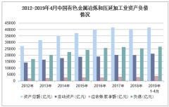 2019年1-4月中國有色金屬冶煉和壓延加工業(yè) 利潤總額、成本費(fèi)用與合金銷售深度解析